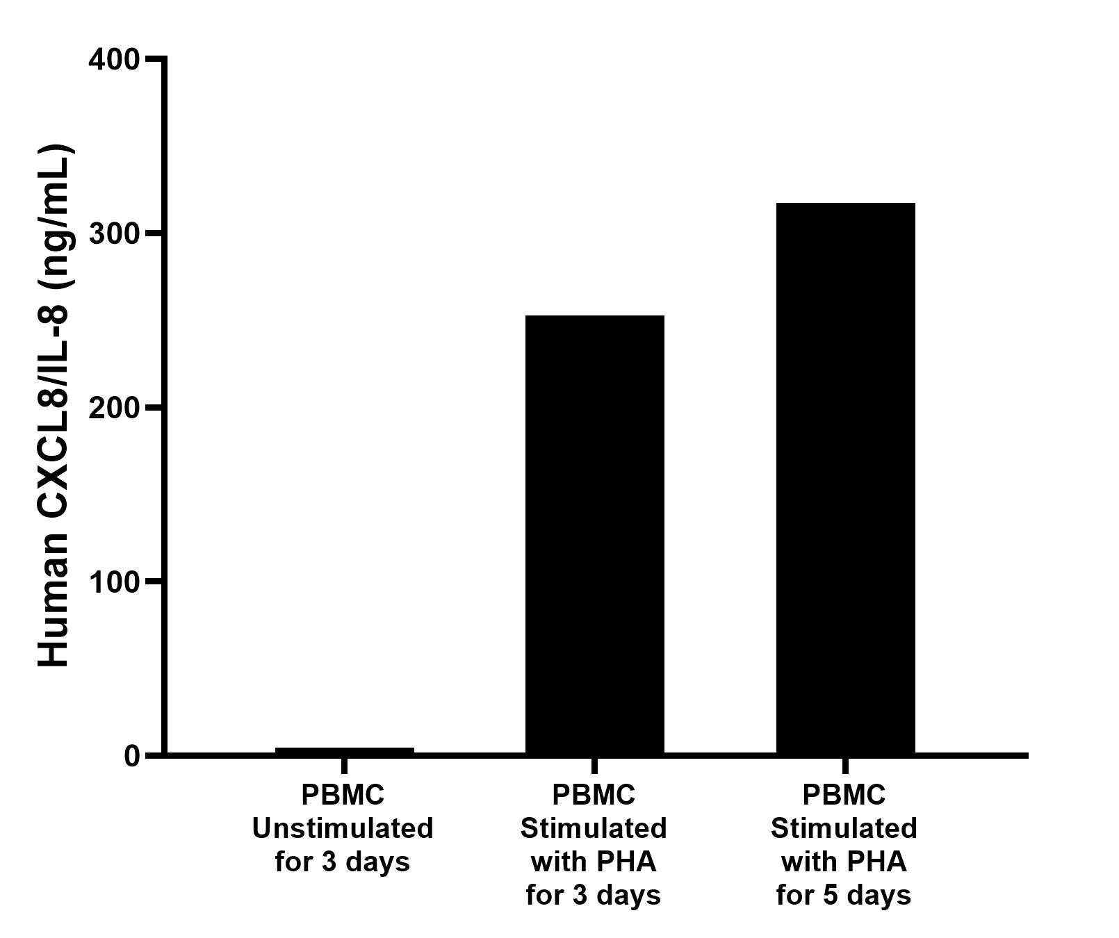 Human peripheral blood mononuclear cells (PBMC) were cultured unstimulated or stimulated with 10 μg/mL PHA for 3 or 5 days. For the PBMC supernatant cultured for 3 days, the mean CXCL8/IL-8 concentration was determined to be 4.46 ng/mL in unstimulated PBMC supernatant, 252.88 ng/mL in PHA stimulated PBMC supernatant.  For the PBMC supernatant cultured for 5 days, the mean CXCL8/IL-8 concentration was determined to be 317.16 ng/mL in PHA stimulated PBMC supernatant.